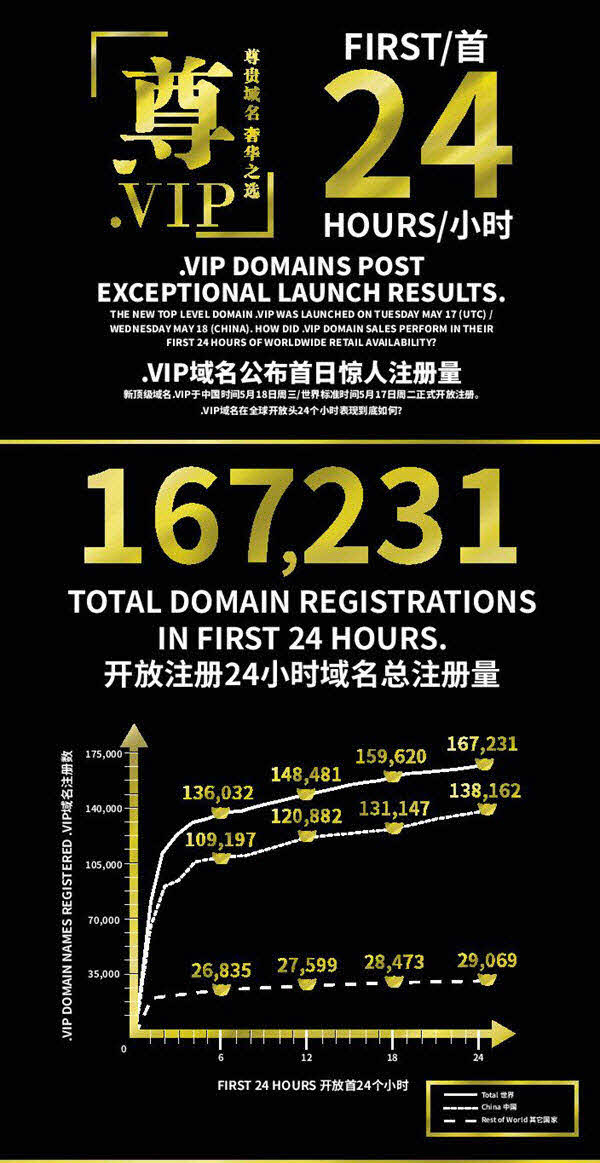 .VIP domain statistics